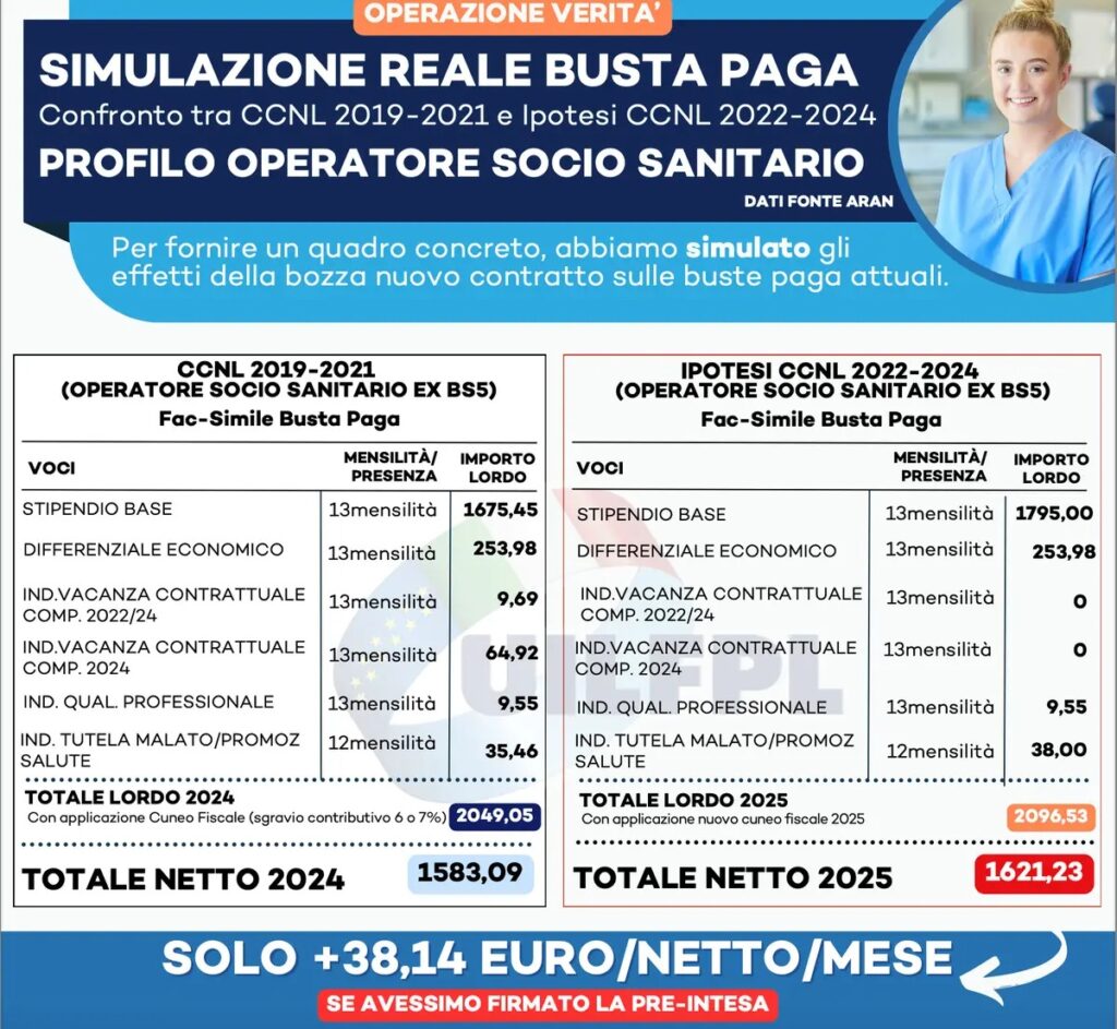 Personale sanità. Con aumenti del 6% non si recupera nemmeno l’inflazione
