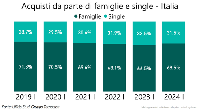 Tecnocasa: cresce la percentuale di acquisti delle famiglie, ora al 68,5% 1 Tecnocasa