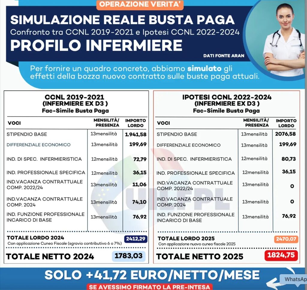 Personale sanità. Con aumenti del 6% non si recupera nemmeno l’inflazione