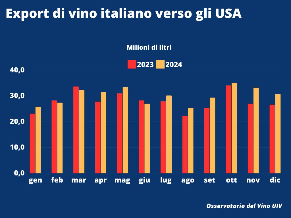 Export vino UIV: pericolo dazi fa lievitare la domanda USA, +20% nell'ultimo bimestre 2024 1 Oss.Uiv export italiano Usa 2023 2024