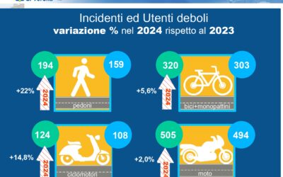 Incidenti stradali, nel 2024 a Verona un costo di 104 milioni.  Crescono del 4% in totale, ma calano i decessi del 14%