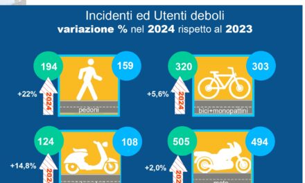 Incidenti stradali, nel 2024 a Verona un costo di 104 milioni.  Crescono del 4% in totale, ma calano i decessi del 14%