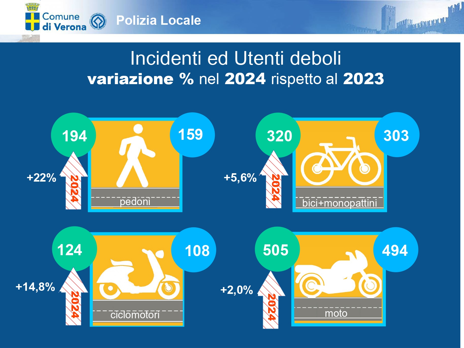 Incidenti stradali, ecco tutti i dati del 2024 a Verona