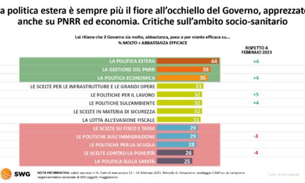 Radar SWG: Giorgia Meloni convince sulla politica estera, ma delude su sanità e povertà