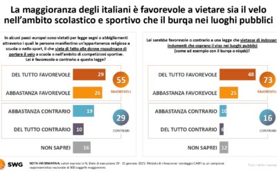Reconquista, dai Patrioti europei al burqa nelle scuole: così la pensano gli Italiani