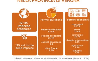 Verona, la multinazionale “tascabile”: ha 12mila aziende straniere attive nella provincia. Rumeni primi per numero; Indiani primi in agricoltura