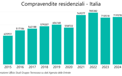 Tecnocasa. Compravendite residenziali +1,3% nel 2024