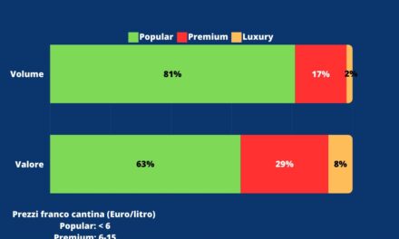UIV – dazi USA: rischio per il 98% dei vini italiani. Solo il 2% è in fascia lusso