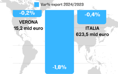 Export, Verona si attesta nel 2024 a 15,2 miliardi (meno 0,2%): crolla la termomeccanica (meno 22,5%)