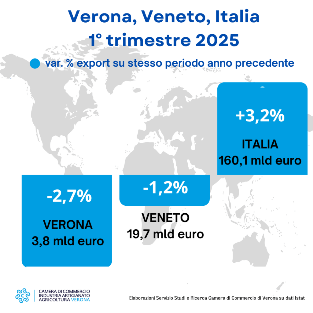 Verona, export in calo nel primo trimestre 2025: -2,7% su base annua. Riello (CCIAA): "Instabilità globale pesa sulle esportazioni" 1 export Verona 1° trimestre
