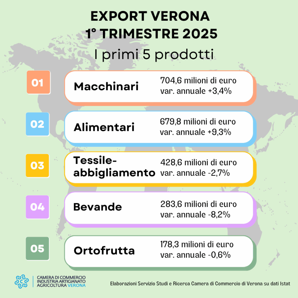 export Verona 1° trimestre tipologia prodotti