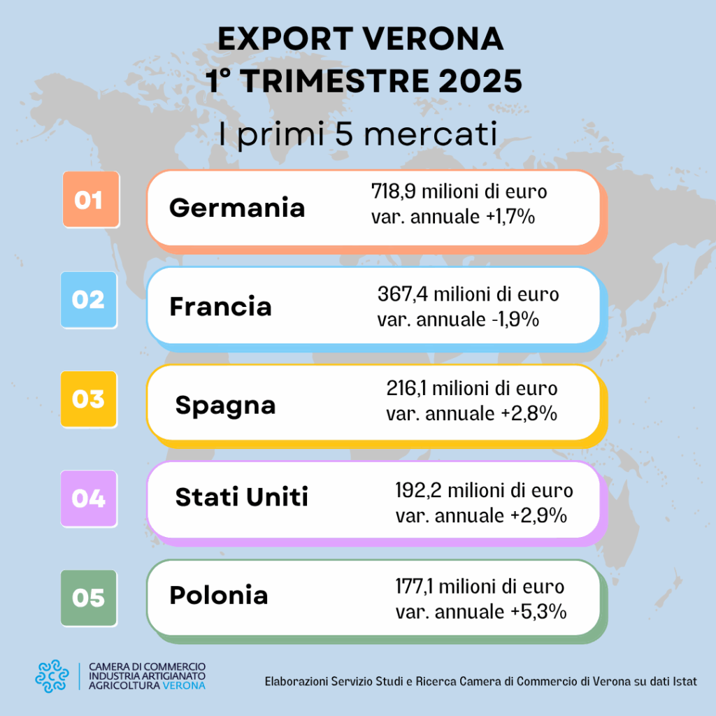 export Verona 1° trimestre top 5 mercati