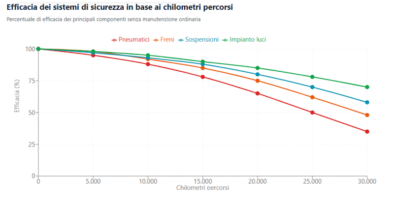 Sicurezza su strada: tecnologia e manutenzione, il binomio che salva vite 1 AD 4nXftGac1gYy45Z07uf60nRYEkDZaQllV7t1L2dssdJAshFziDYRueeWu2nx0WXgKE6N5QL9J qQrvhJIU7FVrqqVrgG2tW1vPwNWak1u9P