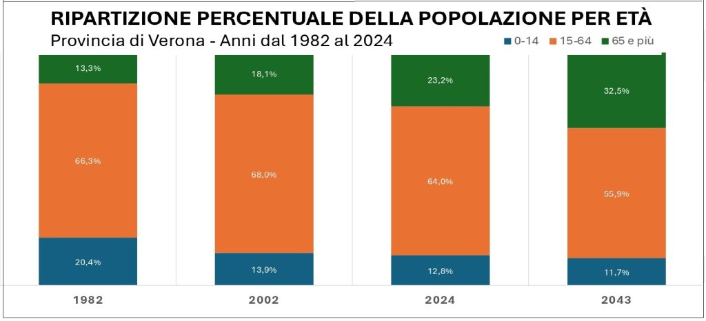Verona futura? Cisl, "la crescita economica da sola non basta più" 1 2