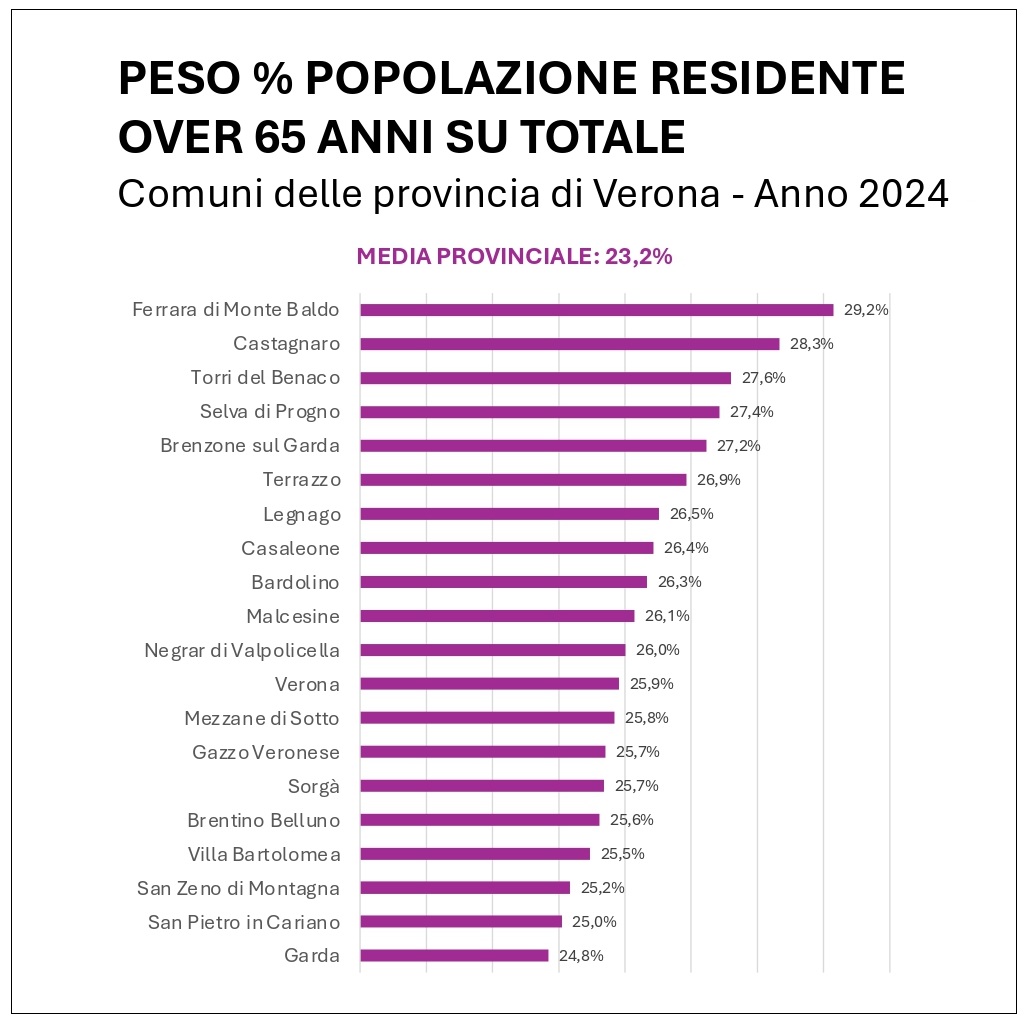 Verona futura? Cisl, "la crescita economica da sola non basta più" 3 4 1