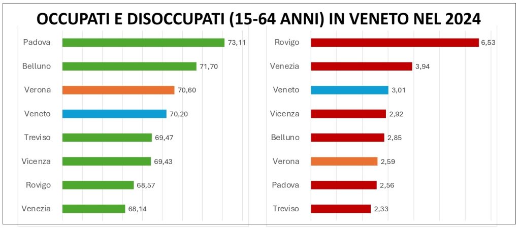 Verona futura? Cisl, "la crescita economica da sola non basta più" 5 5