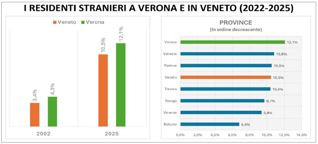 Verona futura? Cisl, "la crescita economica da sola non basta più" 4 6