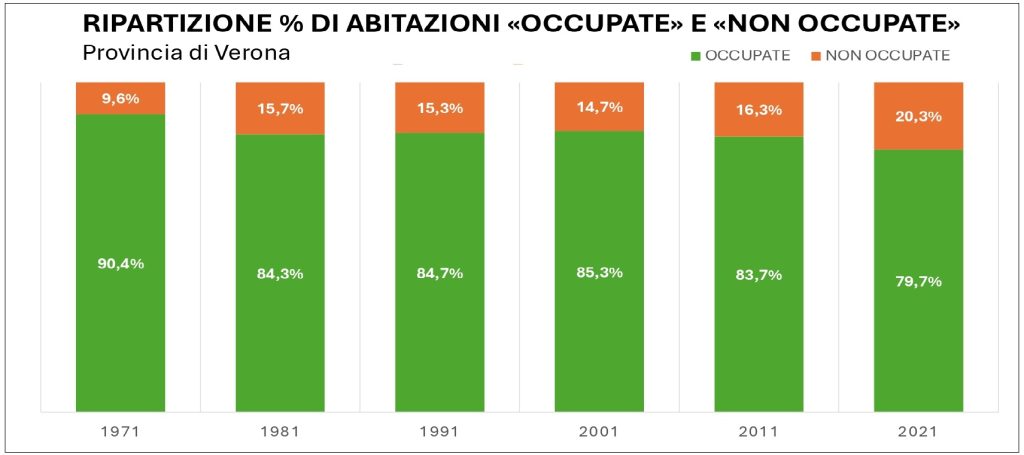 Verona futura? Cisl, "la crescita economica da sola non basta più" 6 7 1