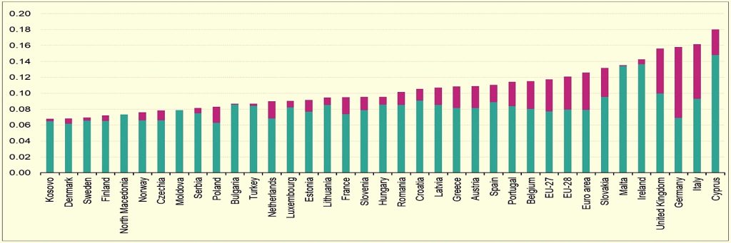 Energia tema critico per le PMI. Cioetto (Confimi) negativo sul 2026 3 Energia, il buco nero dell'Italia: nella tabella il nostro distacco per prezzi (in verde) e tassazione (viola).