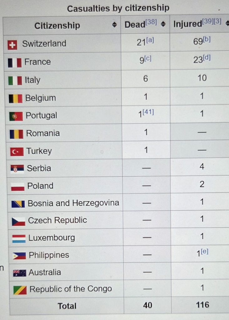 Non solo italiani a Crans-Montana 3 Dettagli su morti e feriti a Crans-Montana