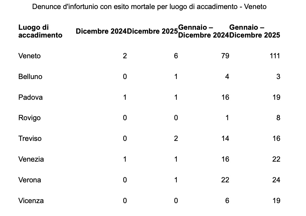 Verona ancora maglia nera in Veneto per la sicurezza sul lavoro. Fasoli (CGIL): “È come un’epidemia silenziosa” 2 Screenshot 2026 02 06 alle 10.52.20