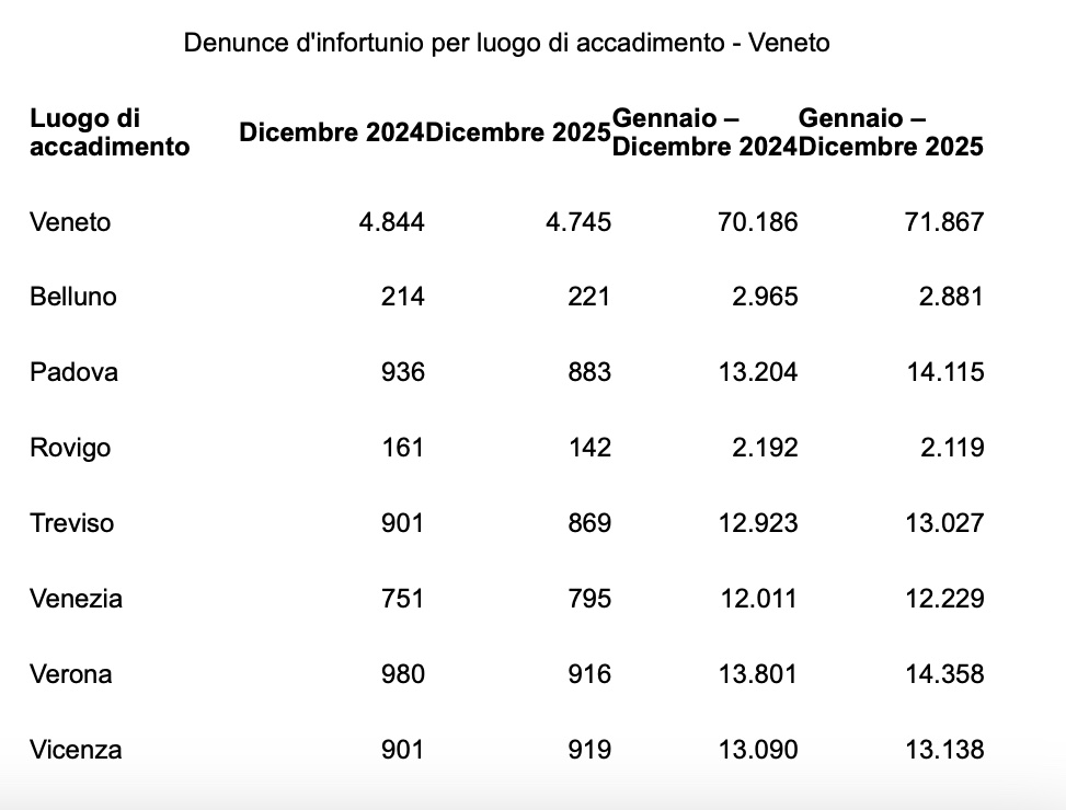 Verona ancora maglia nera in Veneto per la sicurezza sul lavoro. Fasoli (CGIL): “È come un’epidemia silenziosa” 1 Screenshot 2026 02 06 alle 10.52.26