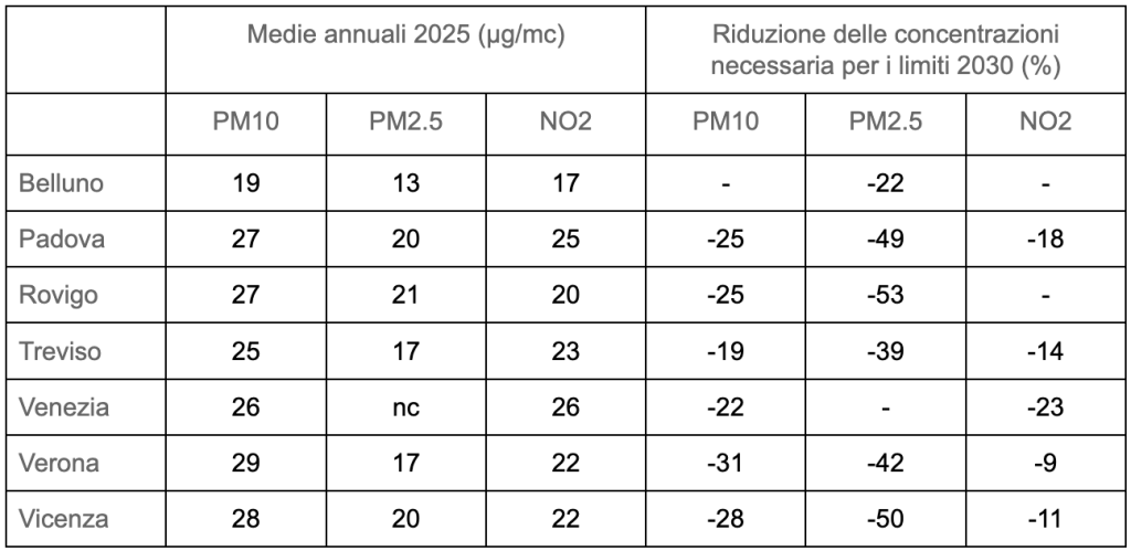 Verona maglia nera dello smog in Veneto, Borgo Milano la più inquinata 1 Screenshot 2026 02 09 alle 11.10.25