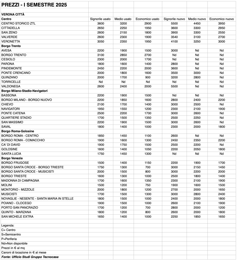 Mercato immobiliare Verona 2025: prezzi in crescita del 2,4%, trainano Borgo Milano, Borgo Roma e Borgo Venezia 2 Screenshot 2026 02 13 alle 10.29.38