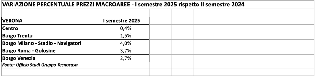 Mercato immobiliare Verona 2025: prezzi in crescita del 2,4%, trainano Borgo Milano, Borgo Roma e Borgo Venezia 1 Screenshot 2026 02 13 alle 10.30.03