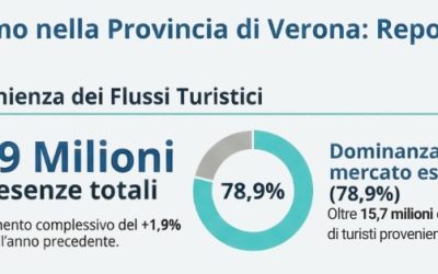 Turismo in crescita: Verona sfiora i 20 milioni di presenze nel 2025. Stranieri all’80% dei flussi