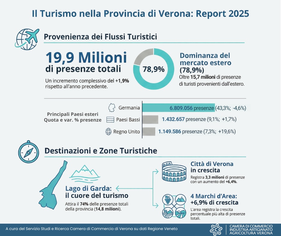 Turismo in crescita: Verona sfiora i 20 milioni di presenze nel 2025. Stranieri all’80% dei flussi 1 Verona turismo 2025