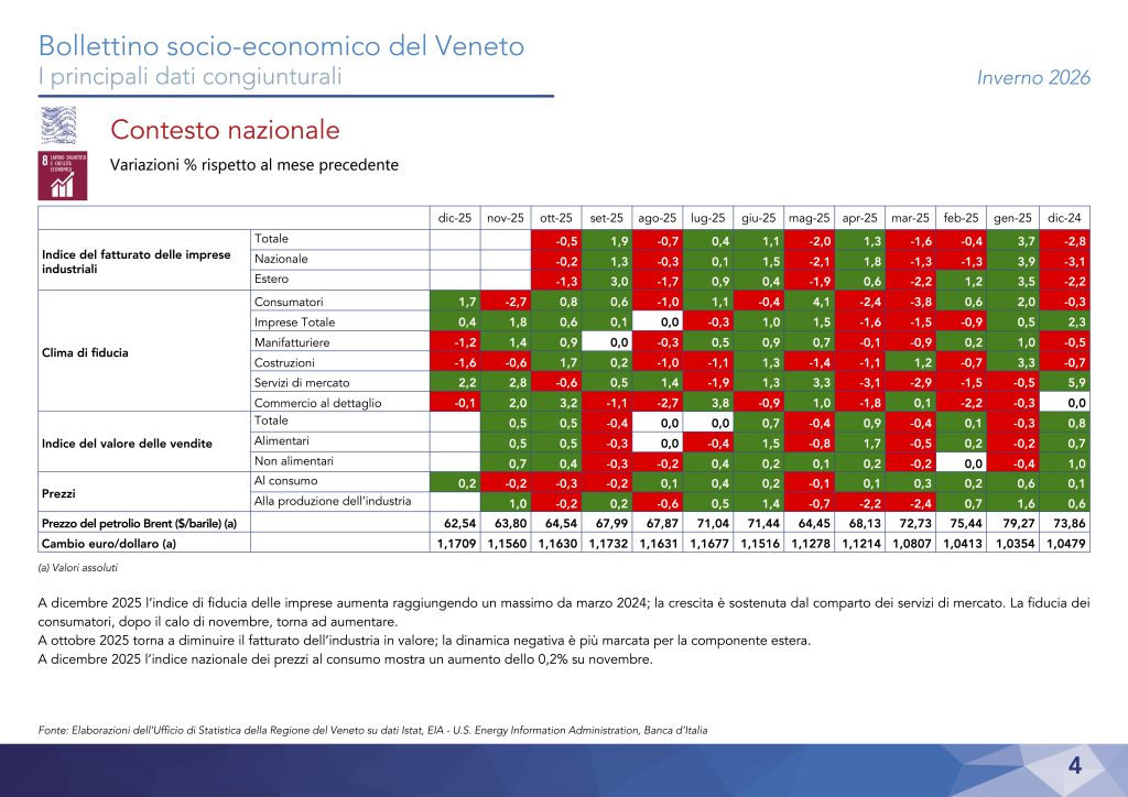 Veneto, cresce il PIL ma cala la popolazione: i dati del Bollettino socio-economico regionale 1 scenario economico congiuntura inverno 2026 2