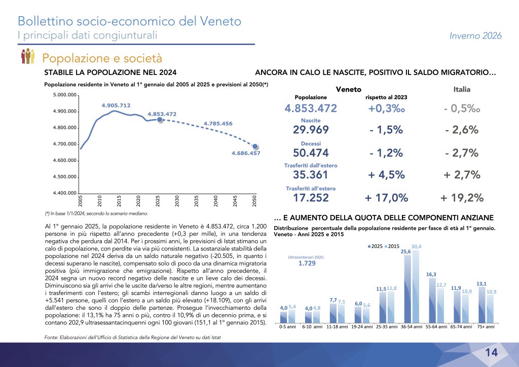 Veneto, cresce il PIL ma cala la popolazione: i dati del Bollettino socio-economico regionale 3 scenario economico congiuntura inverno 2026 5