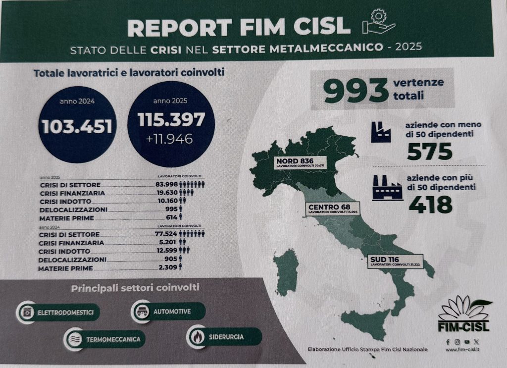 Metalmeccanici, 1.740 addetti coinvolti: dato in calo 2 Metalmeccanici, 1.740 addetti coinvolti: dato in calo