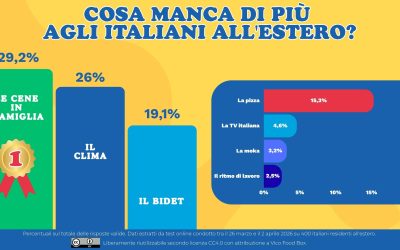 Italiani all’estero. Di che cosa sentono la mancanza