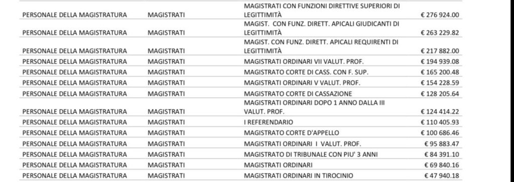 I magistrati vincono il ricorso contro il governo e si aumentano lo stipendio 2 PHOTO 2026 07 07 23 14 41 2