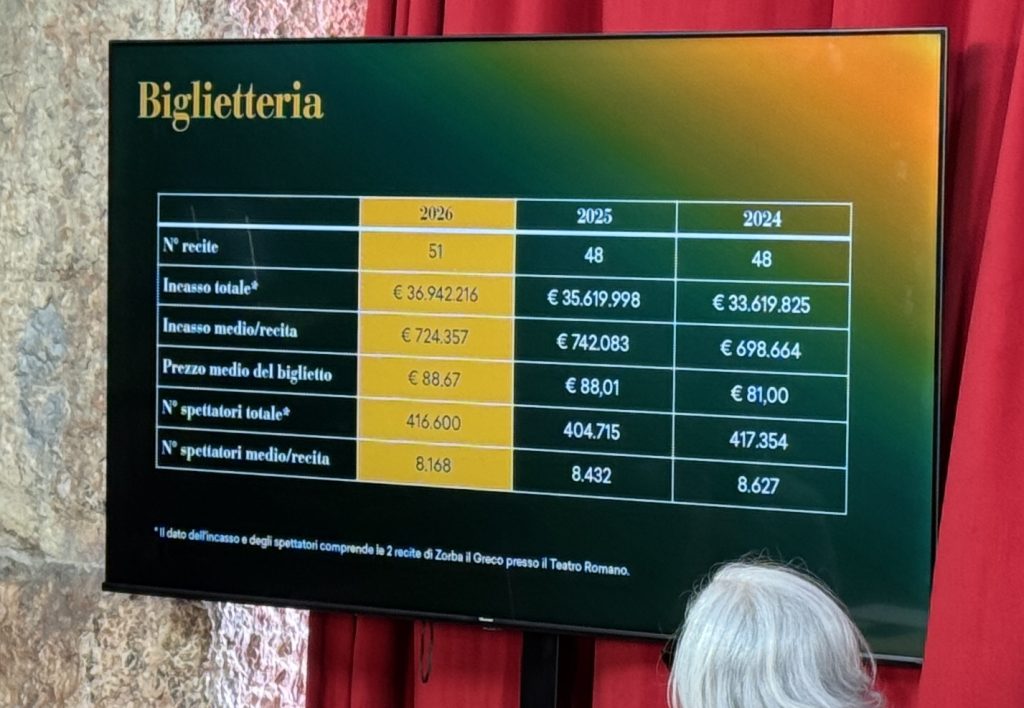 Arena Opera Festival, chiusa l’edizione più lunga e più giovane: oltre 416 mila spettatori 2 IMG 5579