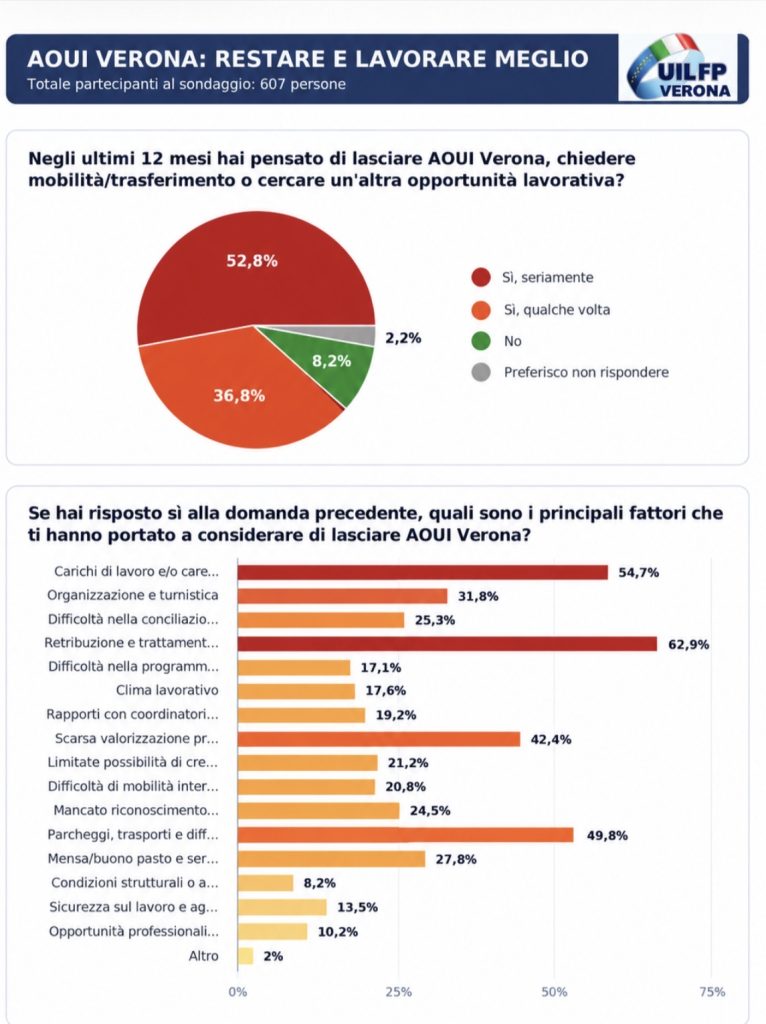 AOUI, il lavoro visto dai dipendenti: l’indagine della UIL FP 1 AOUI, il lavoro visto dai dipendenti: l’indagine della UIL FP