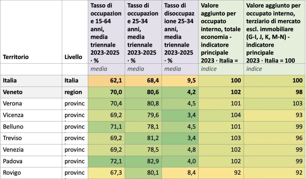 Veneto, occupazione giovanile all’80,6% ma la produttività resta nella media 1 Screenshot 2026 10 23 alle 13.02.17