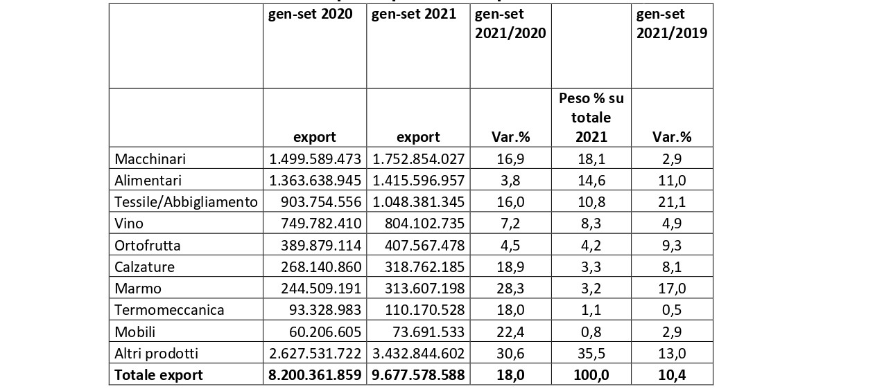 Export, Verona supera anche i livelli pre-pandemia: a settembre più 18%