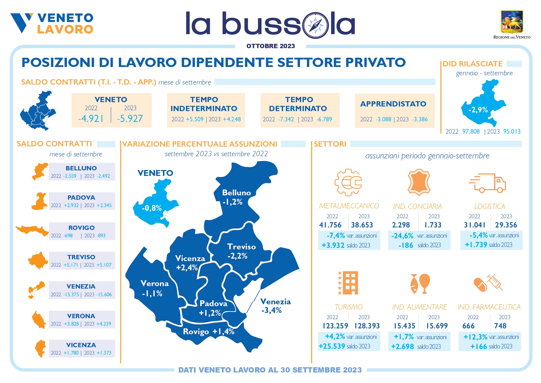 Occupazione nel Veneto, a ottobre persi quasi 6mila occupati