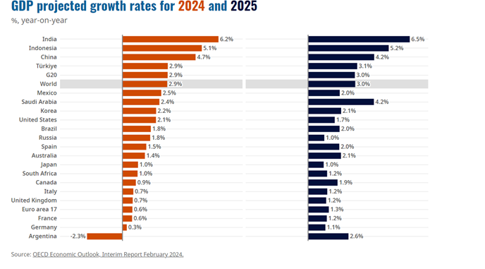Previsioni crescita PIL 2024 2025