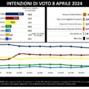 Elezioni Europee 2024, sondaggio SWG dell'8 aprile